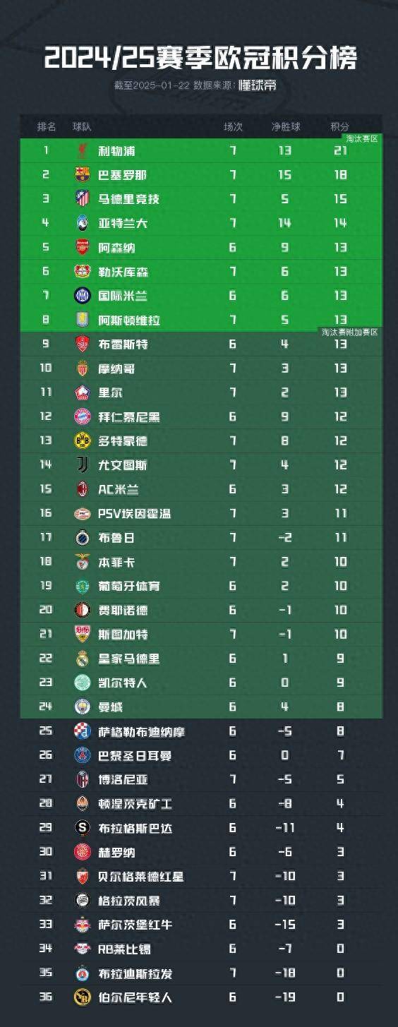 关于皇马五连胜继续领跑积分榜,多特蒙德主帅陷下课危机!的信息